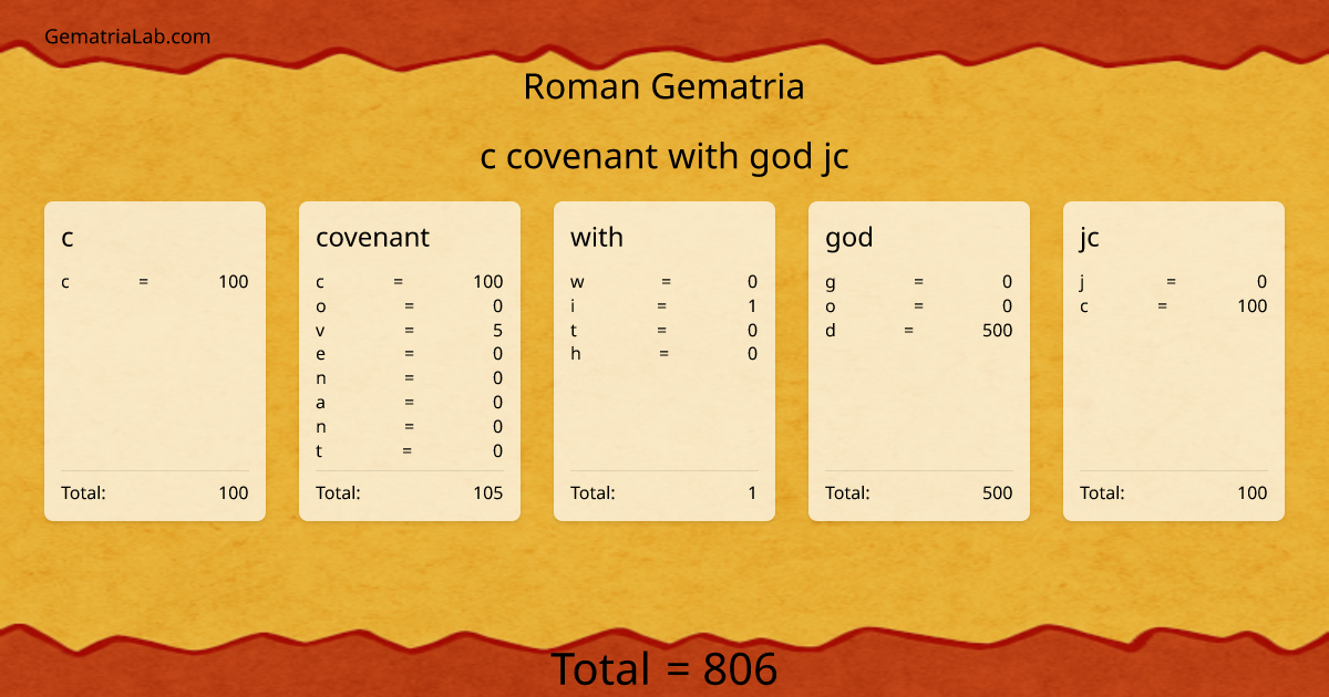 c covenant with god jc in roman Gematria
